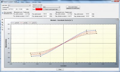 The Moment vs. Curvature curves are bilinearized, i.e. an equivalent bilinear curve is etimated that best fits to each calculated curve. The slope after the effective yielding point can be chosen by the user. In this example it has been set to zero.