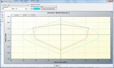 Interaction diagram for different reinforcement ratio values