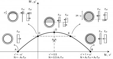 A simple method for N‐M interaction diagrams of circular reinforced concrete cross sections