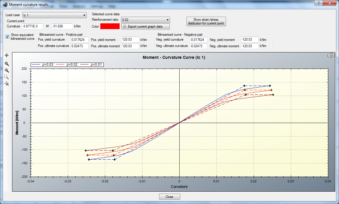 Bilinearization of Moment Curvature curves