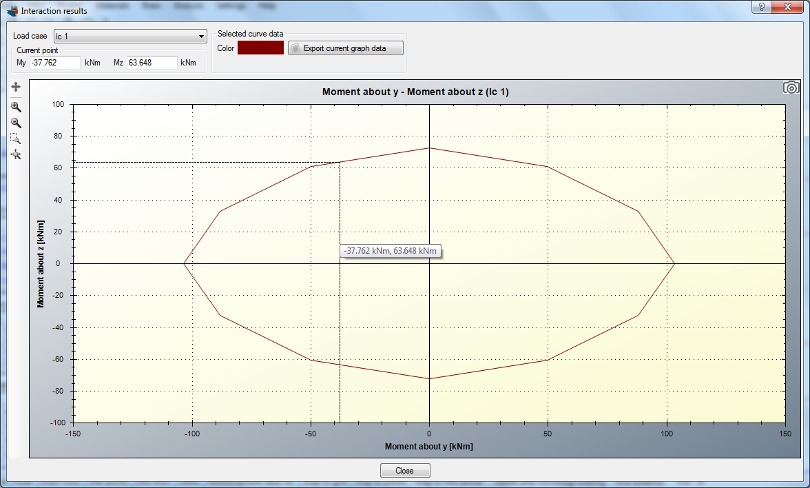 Interaction diagram in terms of Moment vs. Moment