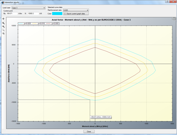 Calculated interaction diagrams for load case 3 (for the specified reinforcement ratio levels)