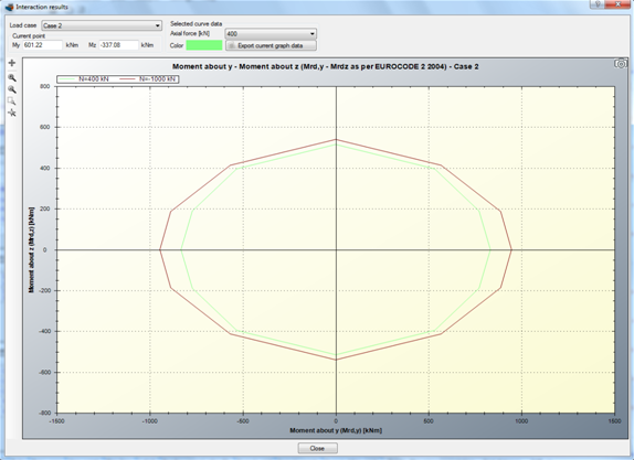 Calculated interaction diagrams for load case 2 (for the specified axial force levels)