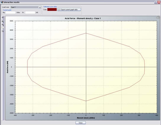 Interaction curve in terms of Axial force vs. Moment about Y axis for load case 1