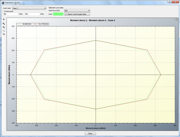 Interaction diagrams for each predefined axial force value in load case 2