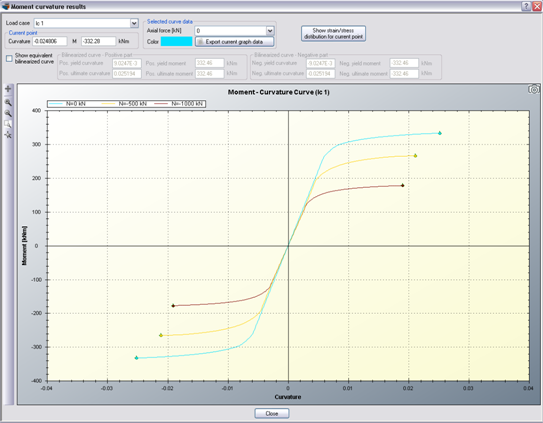 Moment curvature curves for retrofitted cross section