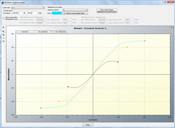 Moment Curvature curves for different axial force levels