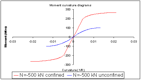 Comparison of Moment Curvature curves before and after the metal jacket application