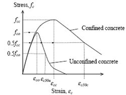 Sample stress/strain curve for confined and unconfined concrete