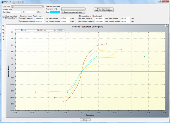 Bilinearized moment curvature curve