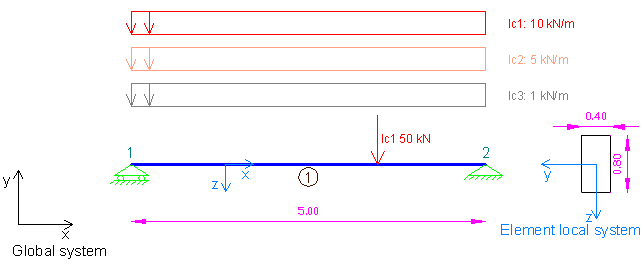 Load case and combination definitions using 3D Frame Analysis Library for structural analysis