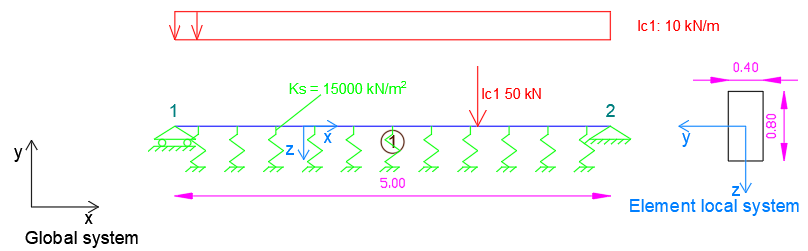 analysis of a beam on winkler springs using 3D Frame Analysis Library for structural analysis