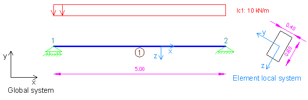 Structural analysis of a frame with skew section using 3D Frame Analysis Library for structural analysis