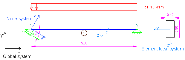 Structural analysis of a simple beam with skew support using 3D Frame Analysis Library for structural analysis