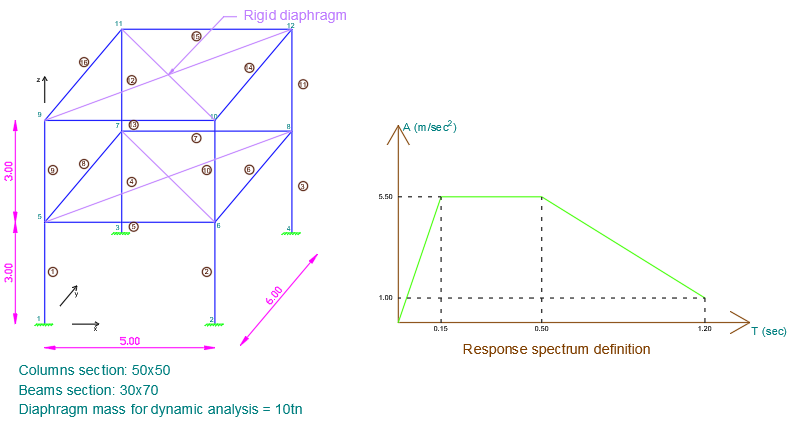 structural analysis of a 3d building under response spectrum load using using 3D Frame Analysis Library for structural analysis