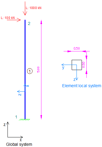 second order effect on a column using 3D Frame Analysis Library for structural analysis